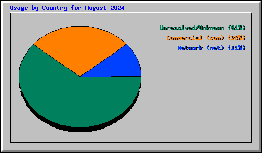 Usage by Country for August 2024